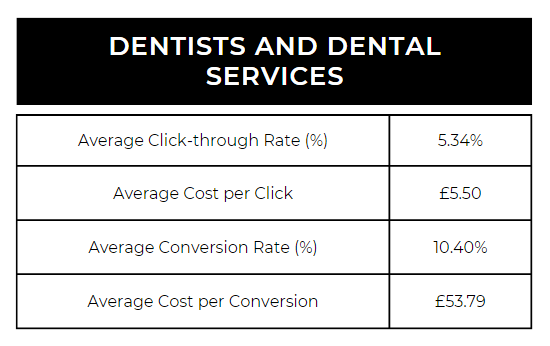 Google Ads Benchmarks for Dentistry 2023